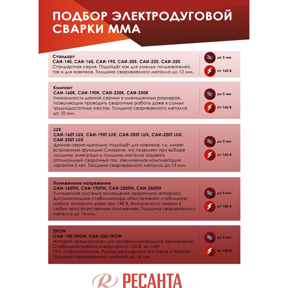 Инверторный сварочный аппарат Ресанта САИ 220 65/3