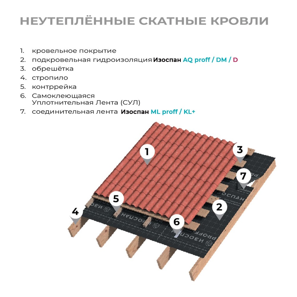 Супердиффузионная гидро-ветрозащитная паропроницаемая усиленная мембрана Изоспан AQ proff, 35 м2 11.02.00.01.22.188.0035.1600.00