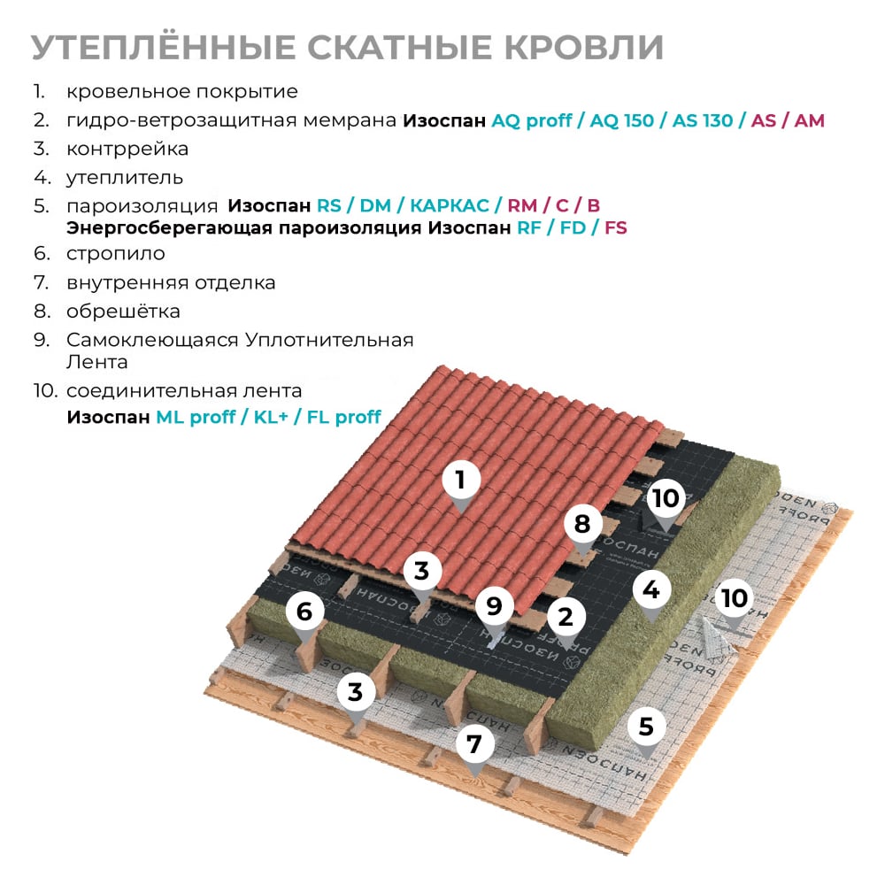 Супердиффузионная гидро-ветрозащитная паропроницаемая усиленная мембрана Изоспан AQ proff, 70 м2 11.02.00.01.22.188.0000.1600.00