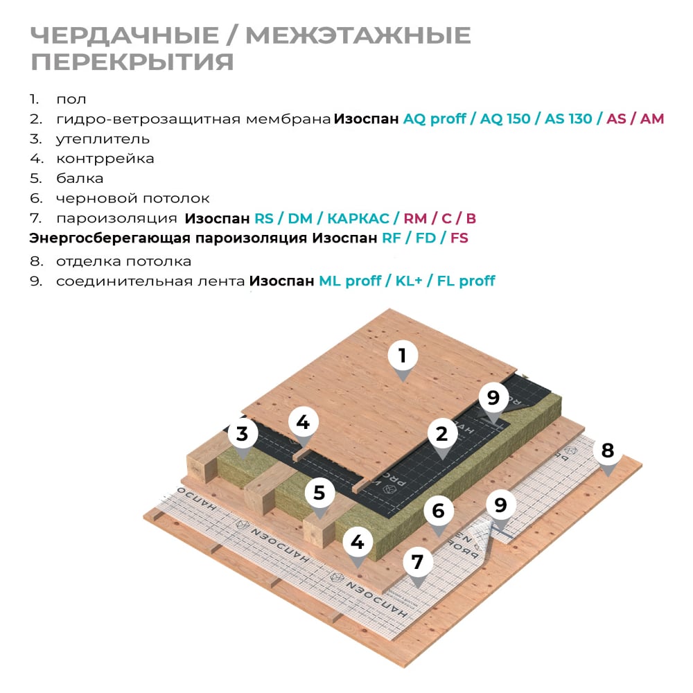 Гидро-ветрозащитная паропроницаемая мембрана Изоспан AM, 70 м2 11.02.00.10.23.090.0000.1600.02