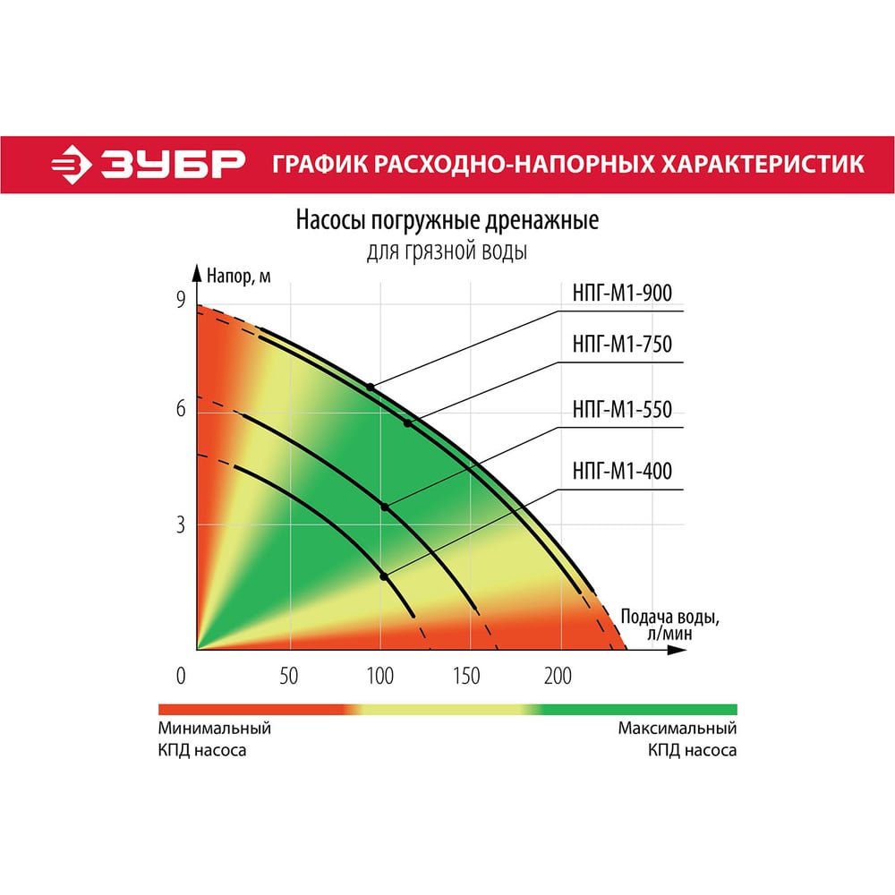 Дренажный насос ЗУБР 400 Вт для грязной воды НПГ-М1-400